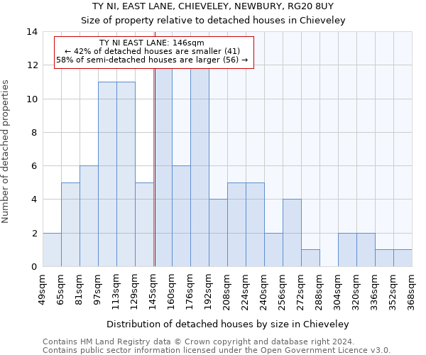 TY NI, EAST LANE, CHIEVELEY, NEWBURY, RG20 8UY: Size of property relative to detached houses in Chieveley