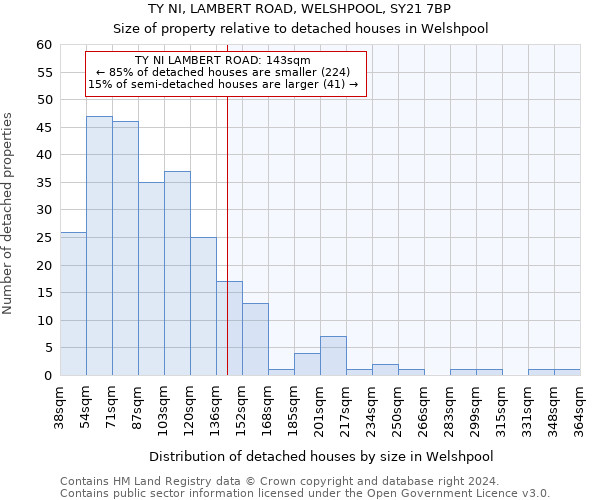 TY NI, LAMBERT ROAD, WELSHPOOL, SY21 7BP: Size of property relative to detached houses in Welshpool