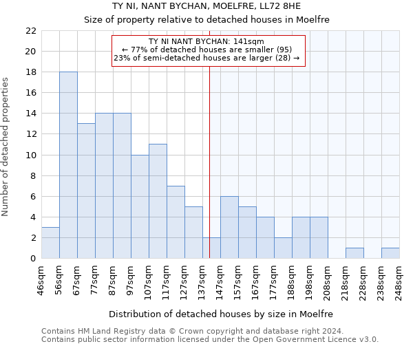 TY NI, NANT BYCHAN, MOELFRE, LL72 8HE: Size of property relative to detached houses in Moelfre