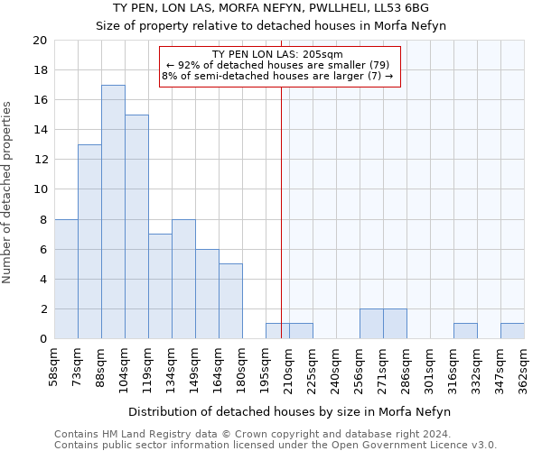 TY PEN, LON LAS, MORFA NEFYN, PWLLHELI, LL53 6BG: Size of property relative to detached houses in Morfa Nefyn