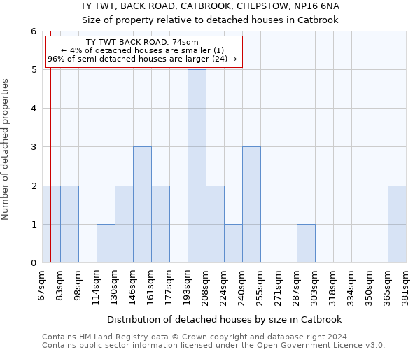 TY TWT, BACK ROAD, CATBROOK, CHEPSTOW, NP16 6NA: Size of property relative to detached houses in Catbrook