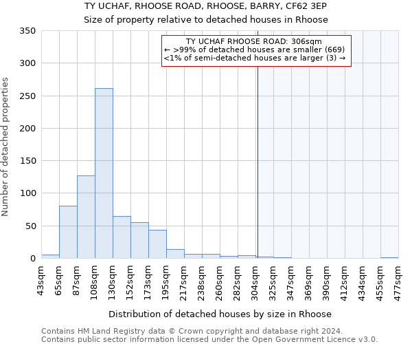 TY UCHAF, RHOOSE ROAD, RHOOSE, BARRY, CF62 3EP: Size of property relative to detached houses in Rhoose