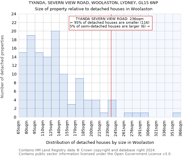 TYANDA, SEVERN VIEW ROAD, WOOLASTON, LYDNEY, GL15 6NP: Size of property relative to detached houses in Woolaston