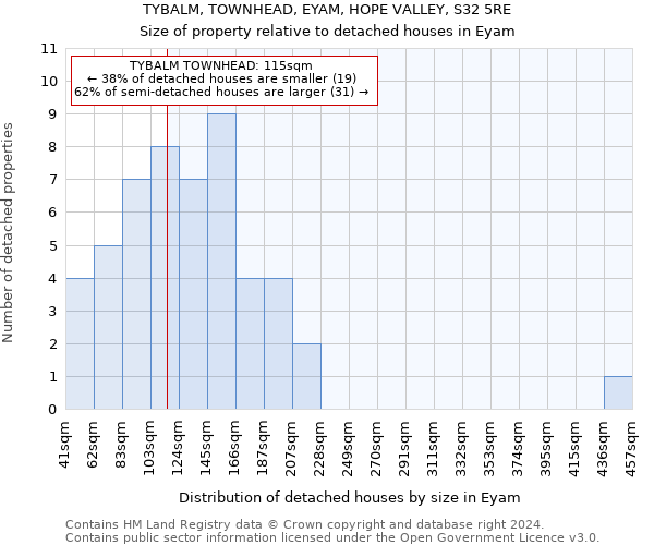 TYBALM, TOWNHEAD, EYAM, HOPE VALLEY, S32 5RE: Size of property relative to detached houses in Eyam