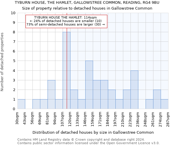 TYBURN HOUSE, THE HAMLET, GALLOWSTREE COMMON, READING, RG4 9BU: Size of property relative to detached houses in Gallowstree Common