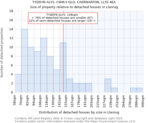 TYDDYN ALYS, CWM-Y-GLO, CAERNARFON, LL55 4EA: Size of property relative to detached houses in Llanrug