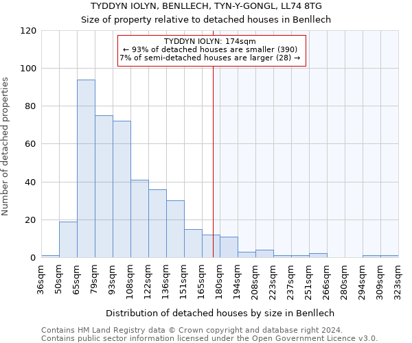 TYDDYN IOLYN, BENLLECH, TYN-Y-GONGL, LL74 8TG: Size of property relative to detached houses in Benllech