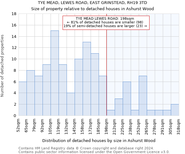 TYE MEAD, LEWES ROAD, EAST GRINSTEAD, RH19 3TD: Size of property relative to detached houses in Ashurst Wood