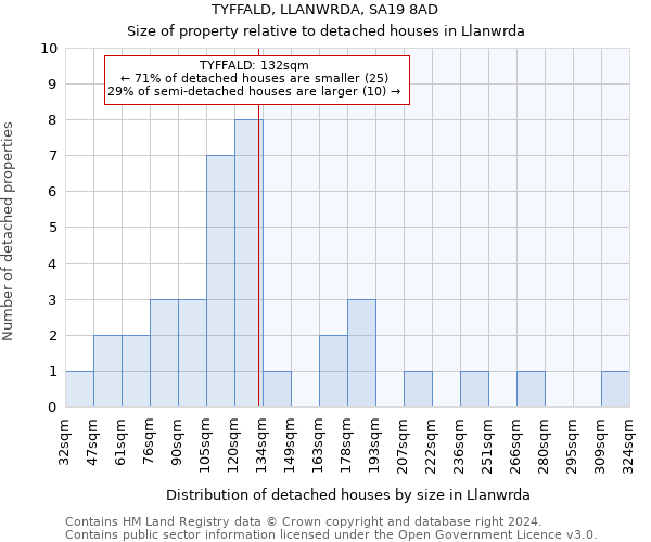 TYFFALD, LLANWRDA, SA19 8AD: Size of property relative to detached houses in Llanwrda