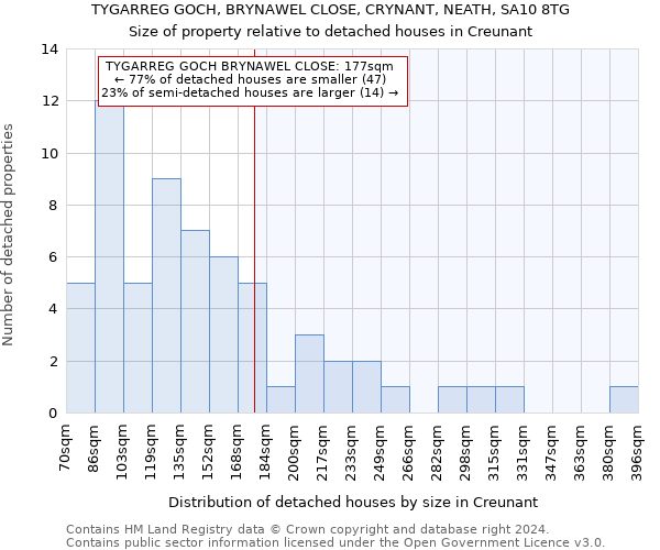 TYGARREG GOCH, BRYNAWEL CLOSE, CRYNANT, NEATH, SA10 8TG: Size of property relative to detached houses in Creunant