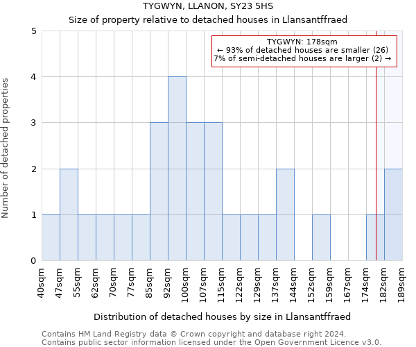 TYGWYN, LLANON, SY23 5HS: Size of property relative to detached houses in Llansantffraed