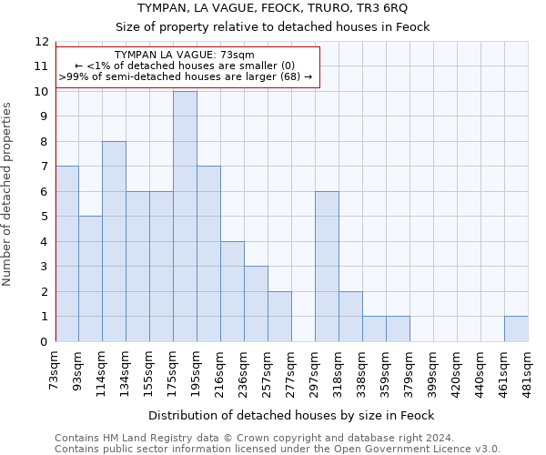 TYMPAN, LA VAGUE, FEOCK, TRURO, TR3 6RQ: Size of property relative to detached houses in Feock