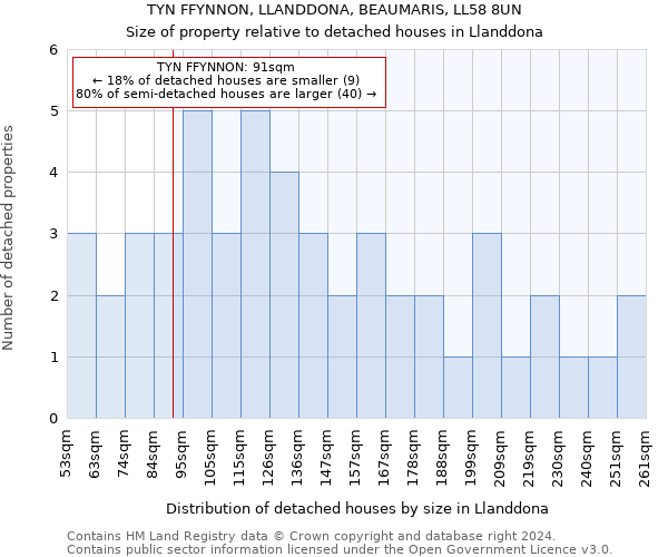 TYN FFYNNON, LLANDDONA, BEAUMARIS, LL58 8UN: Size of property relative to detached houses in Llanddona