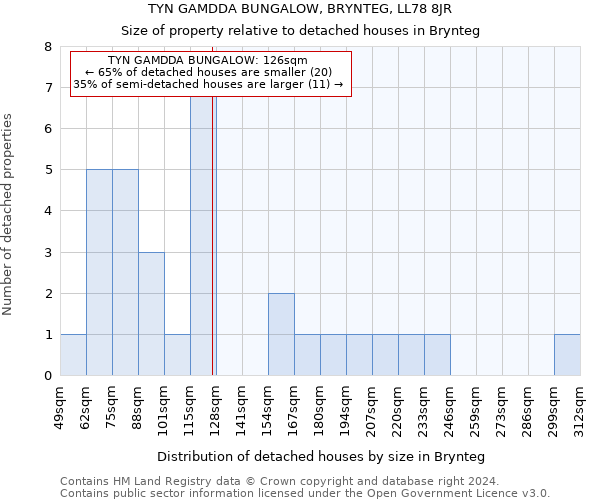 TYN GAMDDA BUNGALOW, BRYNTEG, LL78 8JR: Size of property relative to detached houses in Brynteg