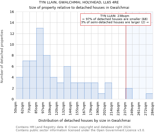 TYN LLAIN, GWALCHMAI, HOLYHEAD, LL65 4RE: Size of property relative to detached houses in Gwalchmai