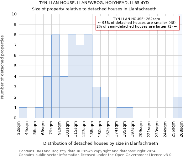 TYN LLAN HOUSE, LLANFWROG, HOLYHEAD, LL65 4YD: Size of property relative to detached houses in Llanfachraeth