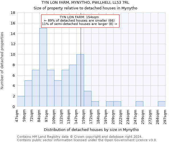 TYN LON FARM, MYNYTHO, PWLLHELI, LL53 7RL: Size of property relative to detached houses in Mynytho