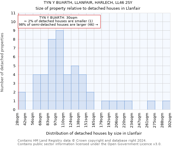 TYN Y BUARTH, LLANFAIR, HARLECH, LL46 2SY: Size of property relative to detached houses in Llanfair