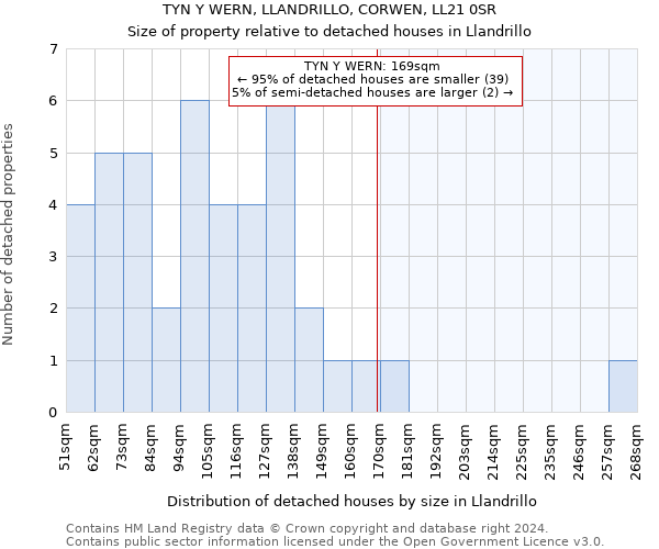 TYN Y WERN, LLANDRILLO, CORWEN, LL21 0SR: Size of property relative to detached houses in Llandrillo