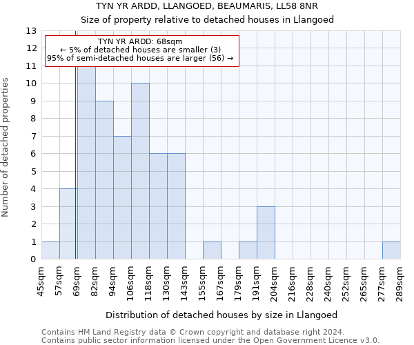 TYN YR ARDD, LLANGOED, BEAUMARIS, LL58 8NR: Size of property relative to detached houses in Llangoed