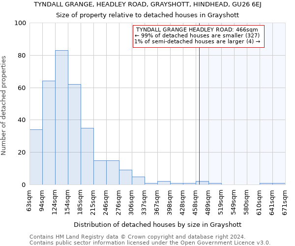 TYNDALL GRANGE, HEADLEY ROAD, GRAYSHOTT, HINDHEAD, GU26 6EJ: Size of property relative to detached houses in Grayshott