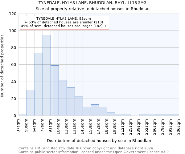 TYNEDALE, HYLAS LANE, RHUDDLAN, RHYL, LL18 5AG: Size of property relative to detached houses in Rhuddlan