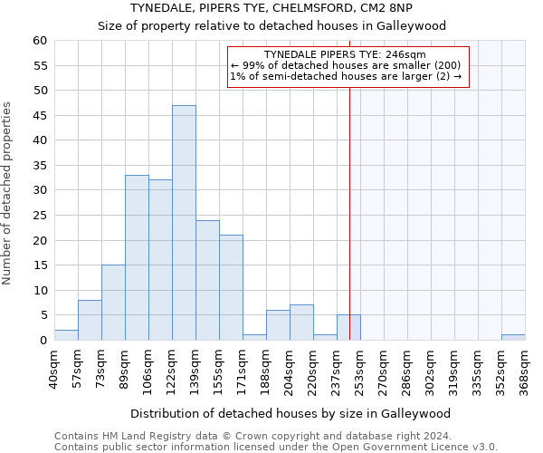 TYNEDALE, PIPERS TYE, CHELMSFORD, CM2 8NP: Size of property relative to detached houses in Galleywood