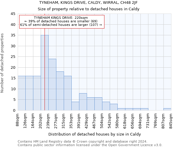 TYNEHAM, KINGS DRIVE, CALDY, WIRRAL, CH48 2JF: Size of property relative to detached houses in Caldy