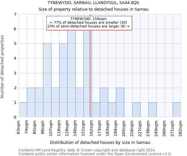 TYNEWYDD, SARNAU, LLANDYSUL, SA44 6QS: Size of property relative to detached houses in Sarnau