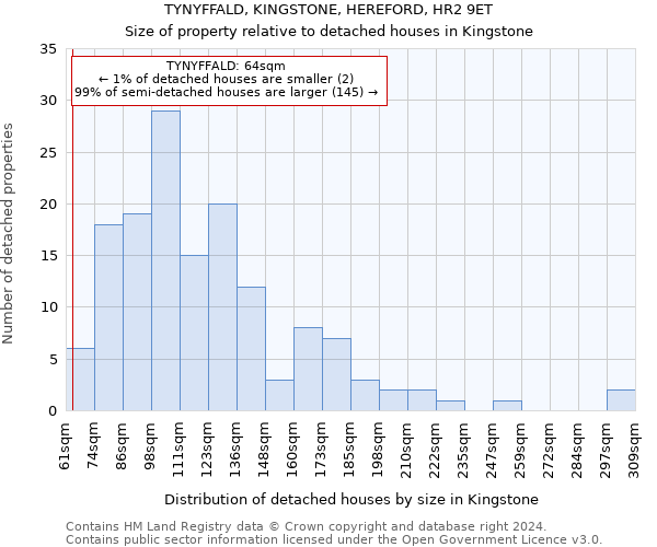 TYNYFFALD, KINGSTONE, HEREFORD, HR2 9ET: Size of property relative to detached houses in Kingstone