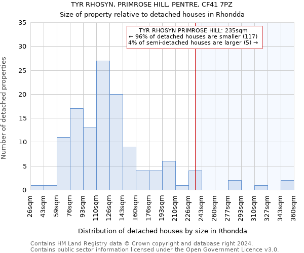 TYR RHOSYN, PRIMROSE HILL, PENTRE, CF41 7PZ: Size of property relative to detached houses in Rhondda