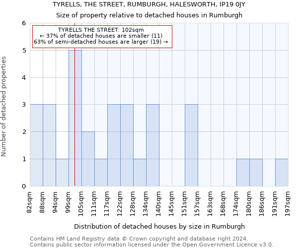 TYRELLS, THE STREET, RUMBURGH, HALESWORTH, IP19 0JY: Size of property relative to detached houses in Rumburgh