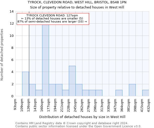 TYROCK, CLEVEDON ROAD, WEST HILL, BRISTOL, BS48 1PN: Size of property relative to detached houses in West Hill