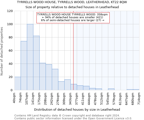 TYRRELLS WOOD HOUSE, TYRRELLS WOOD, LEATHERHEAD, KT22 8QW: Size of property relative to detached houses in Leatherhead