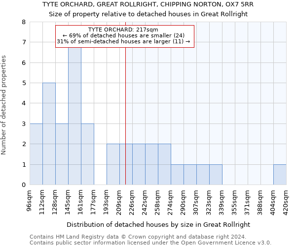 TYTE ORCHARD, GREAT ROLLRIGHT, CHIPPING NORTON, OX7 5RR: Size of property relative to detached houses in Great Rollright