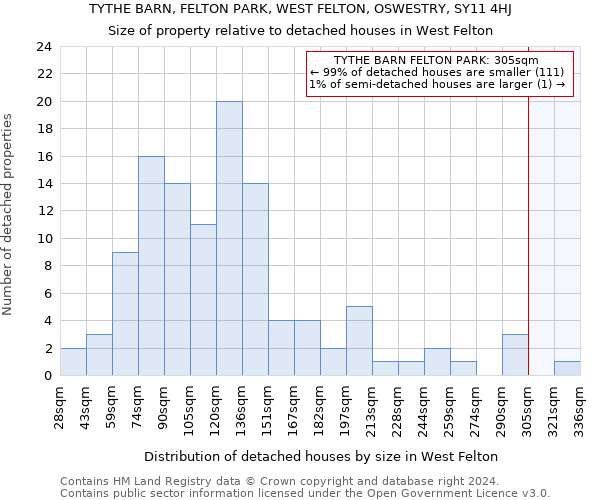 TYTHE BARN, FELTON PARK, WEST FELTON, OSWESTRY, SY11 4HJ: Size of property relative to detached houses in West Felton