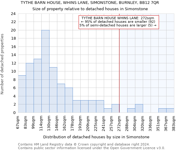 TYTHE BARN HOUSE, WHINS LANE, SIMONSTONE, BURNLEY, BB12 7QR: Size of property relative to detached houses in Simonstone