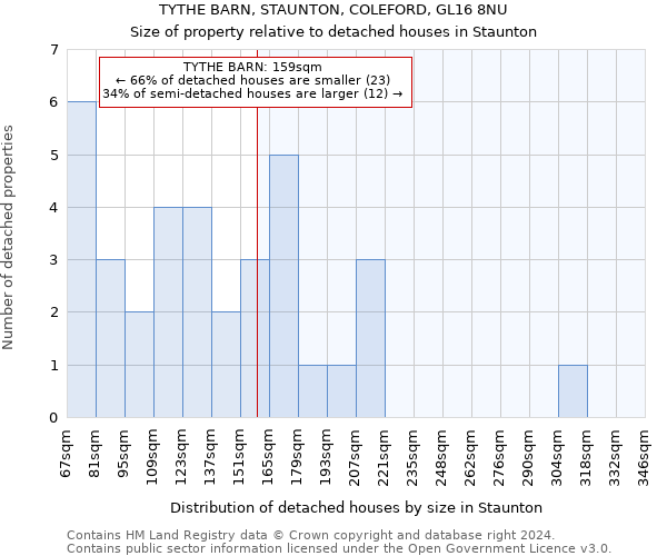 TYTHE BARN, STAUNTON, COLEFORD, GL16 8NU: Size of property relative to detached houses in Staunton