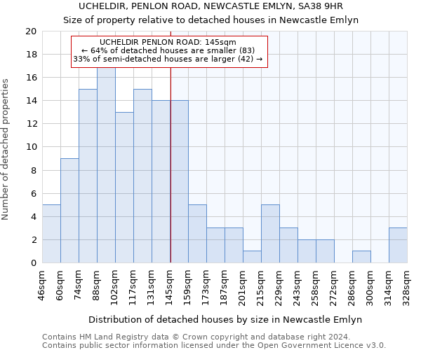 UCHELDIR, PENLON ROAD, NEWCASTLE EMLYN, SA38 9HR: Size of property relative to detached houses in Newcastle Emlyn