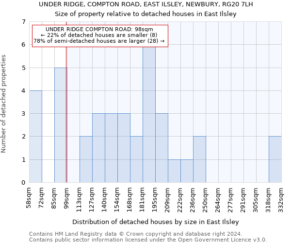 UNDER RIDGE, COMPTON ROAD, EAST ILSLEY, NEWBURY, RG20 7LH: Size of property relative to detached houses in East Ilsley