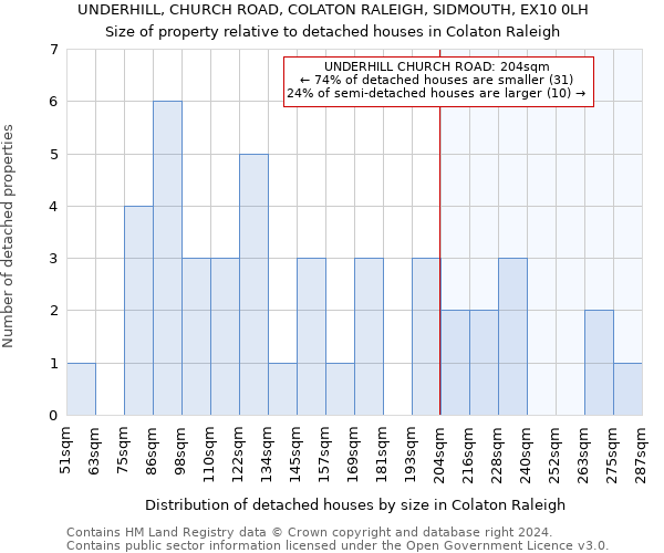 UNDERHILL, CHURCH ROAD, COLATON RALEIGH, SIDMOUTH, EX10 0LH: Size of property relative to detached houses in Colaton Raleigh