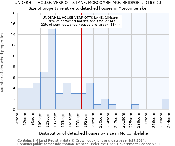 UNDERHILL HOUSE, VERRIOTTS LANE, MORCOMBELAKE, BRIDPORT, DT6 6DU: Size of property relative to detached houses in Morcombelake