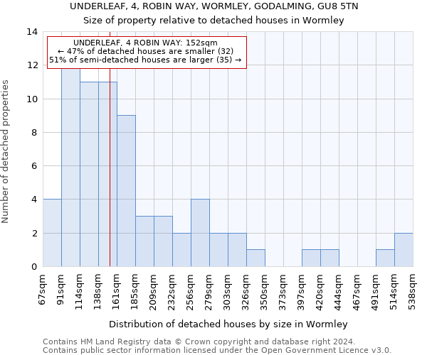 UNDERLEAF, 4, ROBIN WAY, WORMLEY, GODALMING, GU8 5TN: Size of property relative to detached houses in Wormley