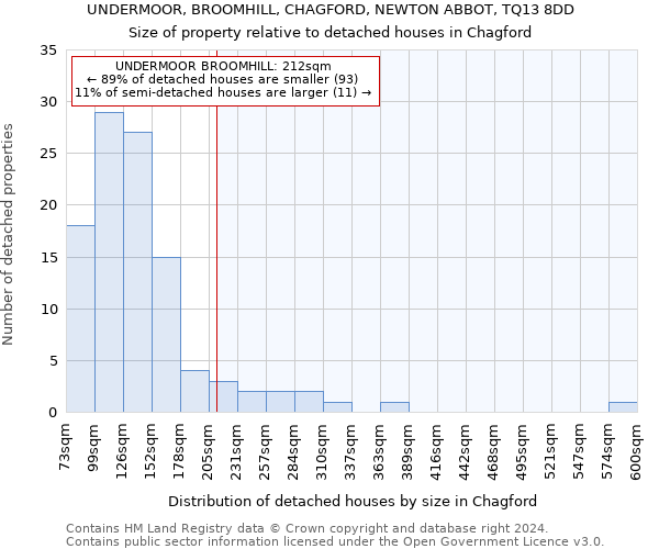 UNDERMOOR, BROOMHILL, CHAGFORD, NEWTON ABBOT, TQ13 8DD: Size of property relative to detached houses in Chagford