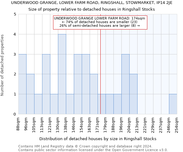 UNDERWOOD GRANGE, LOWER FARM ROAD, RINGSHALL, STOWMARKET, IP14 2JE: Size of property relative to detached houses in Ringshall Stocks