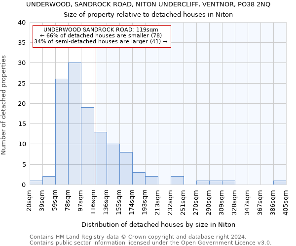 UNDERWOOD, SANDROCK ROAD, NITON UNDERCLIFF, VENTNOR, PO38 2NQ: Size of property relative to detached houses in Niton