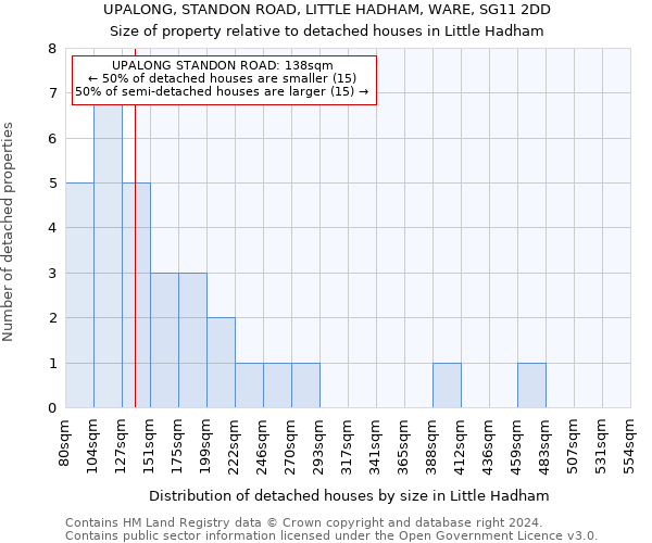 UPALONG, STANDON ROAD, LITTLE HADHAM, WARE, SG11 2DD: Size of property relative to detached houses in Little Hadham