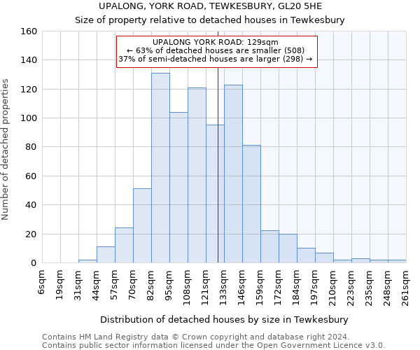 UPALONG, YORK ROAD, TEWKESBURY, GL20 5HE: Size of property relative to detached houses in Tewkesbury