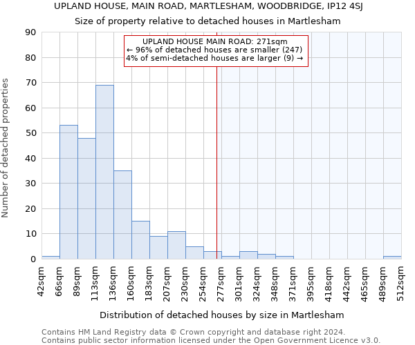 UPLAND HOUSE, MAIN ROAD, MARTLESHAM, WOODBRIDGE, IP12 4SJ: Size of property relative to detached houses in Martlesham