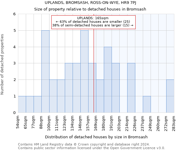 UPLANDS, BROMSASH, ROSS-ON-WYE, HR9 7PJ: Size of property relative to detached houses in Bromsash